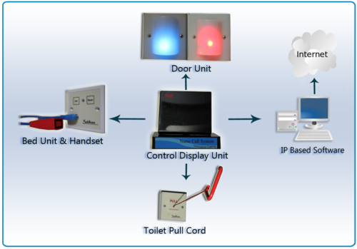 wireless-nurse-calling-systems-